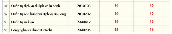 Điểm chuẩn Đại học Kinh tế tài chính TP.HCM năm 2023