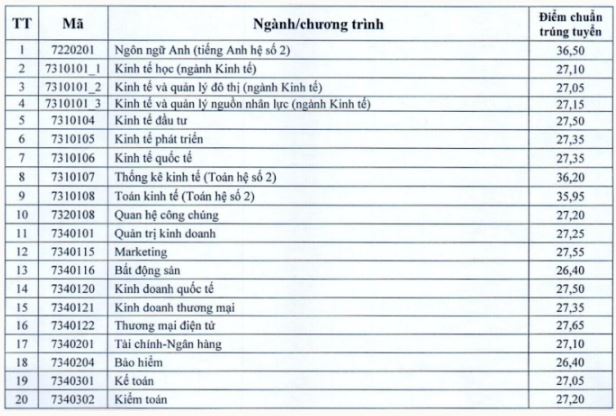 Điểm chuẩn NEU 2023