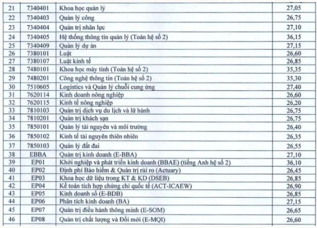 Điểm chuẩn NEU 2023