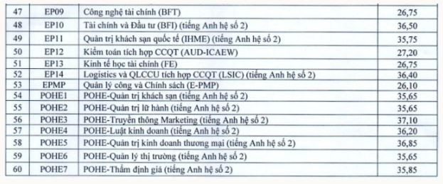 Điểm chuẩn NEU 2023