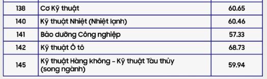 Điểm chuẩn Đại học Bách Khoa TP HCM năm 2023