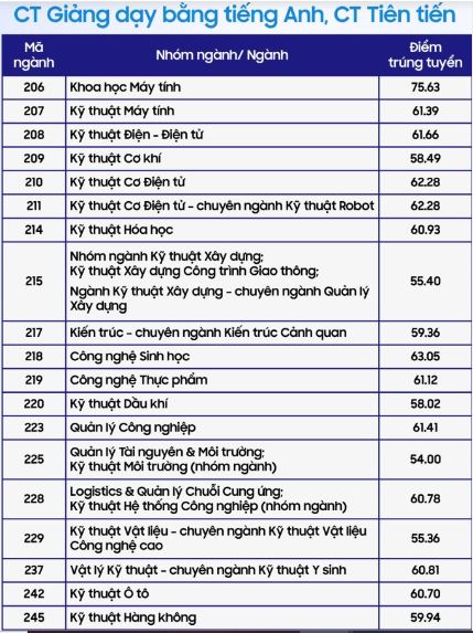Điểm chuẩn Đại học Bách Khoa TP HCM năm 2023