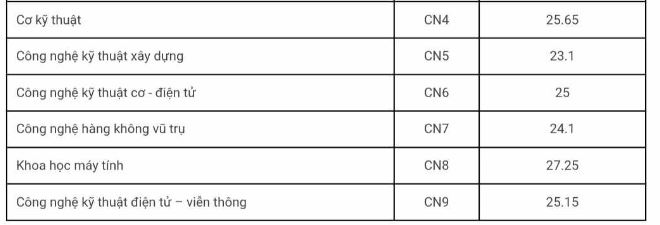 Điểm chuẩn Đại học Công nghệ - ĐHQG Hà Nội 2023
