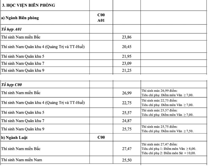 Điểm chuẩn Học Viện Biên Phòng năm 2023