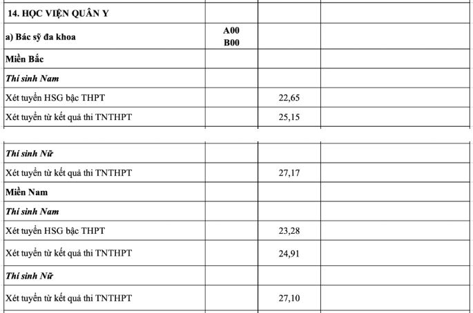 Điểm chuẩn Học viện Quân Y năm 2023
