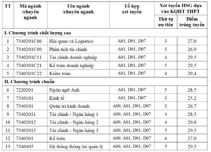 Điểm chuẩn Học viện Tài chính năm 2023