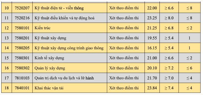 Điểm chuẩn Đại học Giao thông vận tải 2023