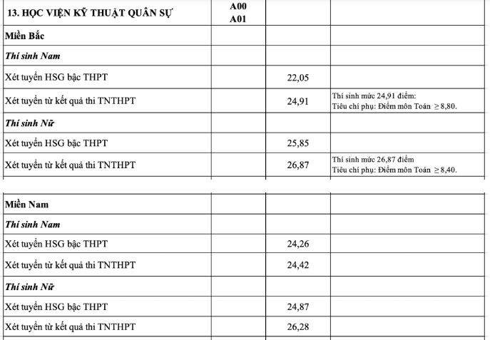 Điểm chuẩn Học viện Kỹ thuật quân sự năm 2023