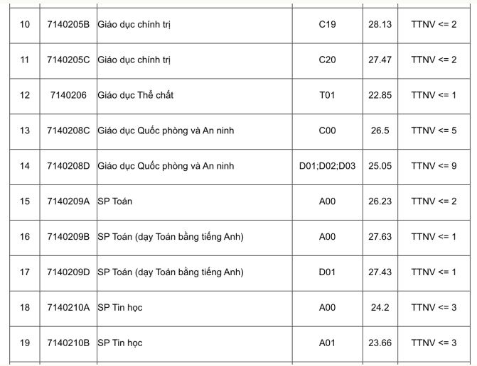 Điểm chuẩn Đại học Sư phạm Hà Nội