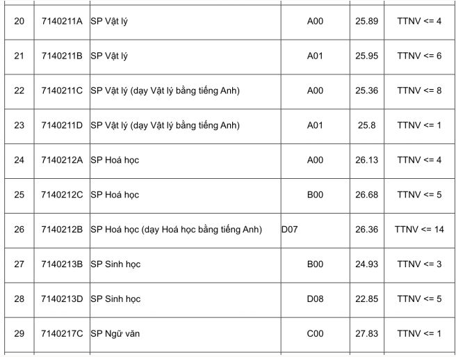 Điểm chuẩn Đại học Sư phạm Hà Nội