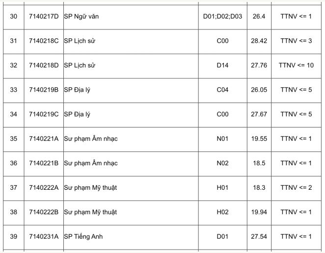 Điểm chuẩn Đại học Sư phạm Hà Nội