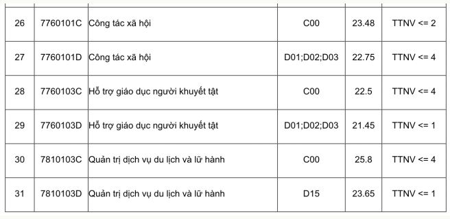 Điểm chuẩn Đại học Sư phạm Hà Nội