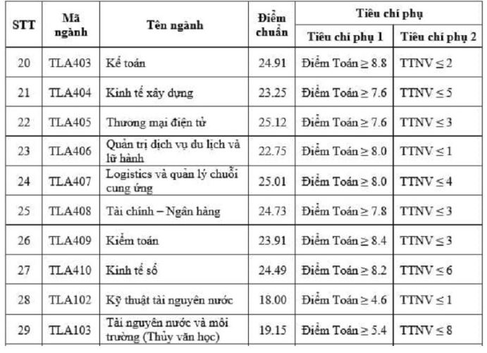Điểm chuẩn Đại học Thủy lợi 2023