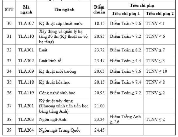 Điểm chuẩn Đại học Thủy lợi 2023