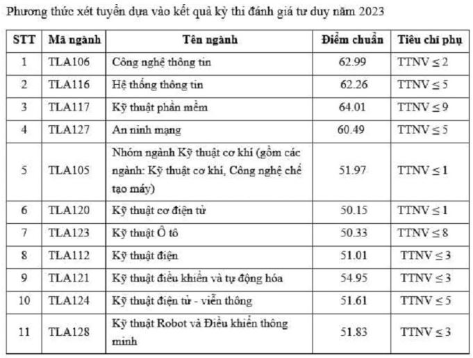 Điểm chuẩn Đại học Thủy lợi 2023