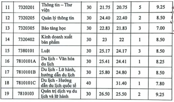 Điểm chuẩn Đại học Văn hóa Hà Nội năm 2023