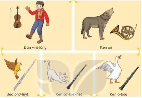 Thường thức âm nhạc: Pi-tơ và chó sói SGK Âm nhạc 4 KNTT