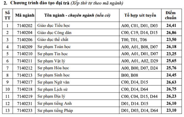 Điểm chuẩn Đại học Cần Thơ năm 2023