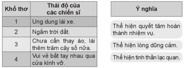 Bài đọc 1: Bài thơ về tiểu đội xe không kính