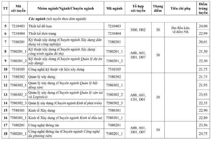 Điểm chuẩn Đại học Kiến trúc Hà Nội năm 2023