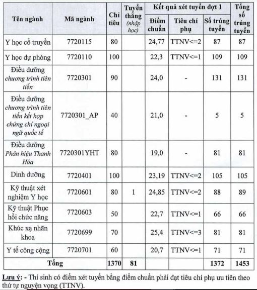 Điểm chuẩn Đại học Y Hà Nội 2023