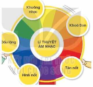 Lí thuyết âm nhạc: Ôn tập SGK Âm nhạc 4 KNTT