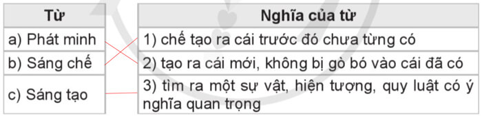 Luyện từ và câu: Mở rộng vốn từ Sáng chế, phát minh