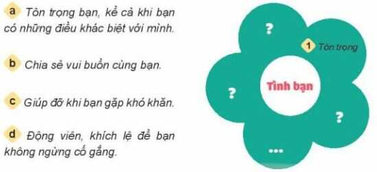 Khám phá 2 trang 45 SGK Đạo đức 4 – Kết nối tri thức