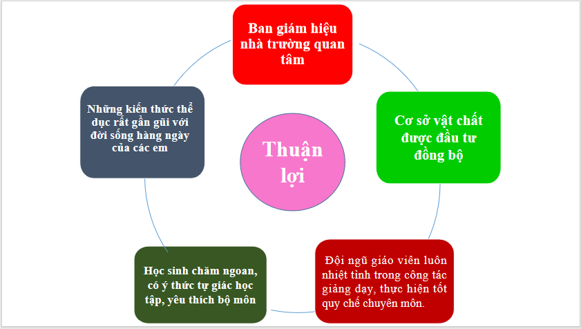 Bài thuyết trình thi giáo viên giỏi môn Thể dục