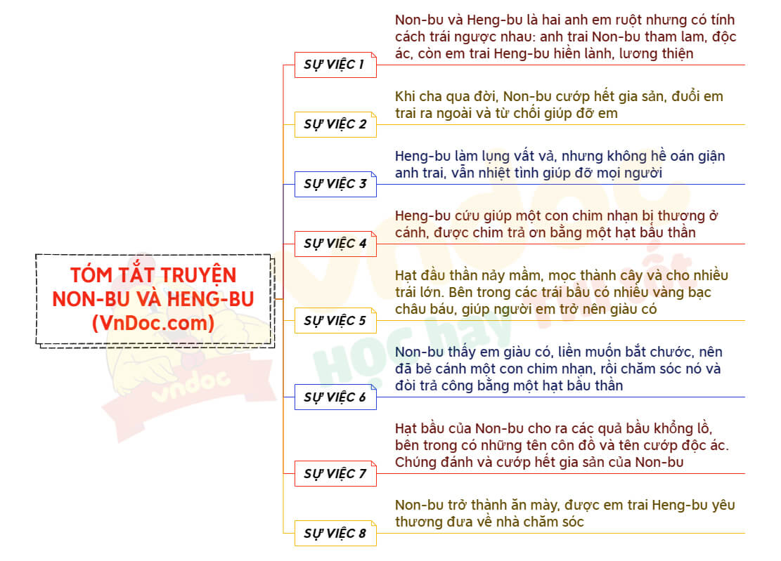 Tóm tắt bài Non-bu và Heng-bu bằng sơ đồ