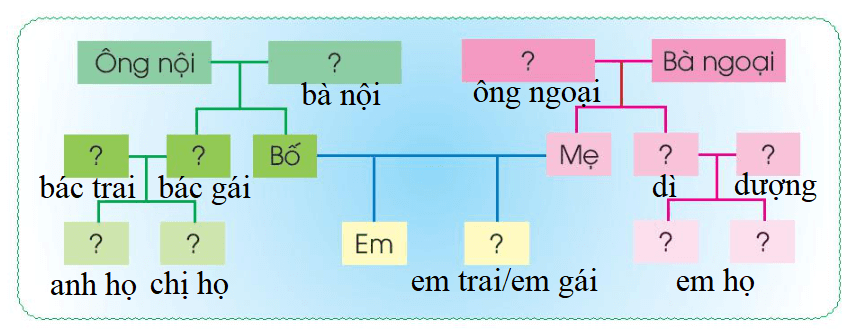 Tự nhiên xã hội lớp 3 Bài 1 trang 9, 10 Vận dụng