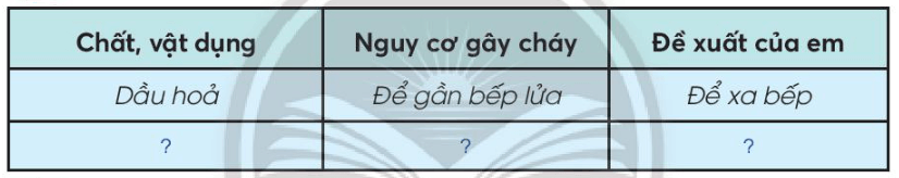 Tự nhiên xã hội lớp 3 Chân trời sáng tạo Bài 3: Phòng tránh hỏa hoạn khi ở nhà