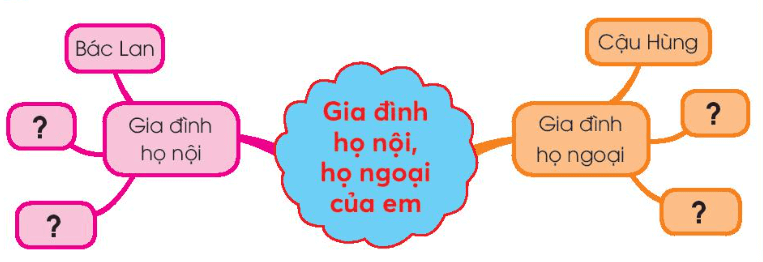 Tự nhiên xã hội lớp 3 Chân trời sáng tạo Bài 5: Ôn tập chủ đề Gia đình