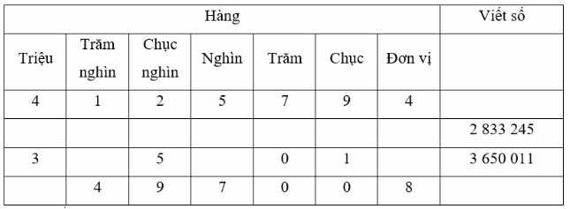 Vở bài tập Toán lớp 4 trang 132 Bài 1