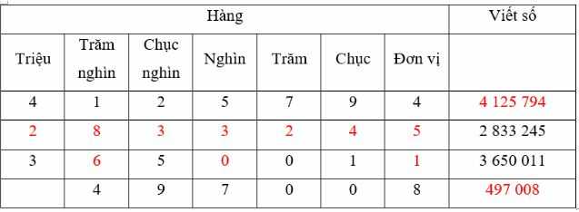 Vở bài tập Toán lớp 4 trang 132 Bài 1