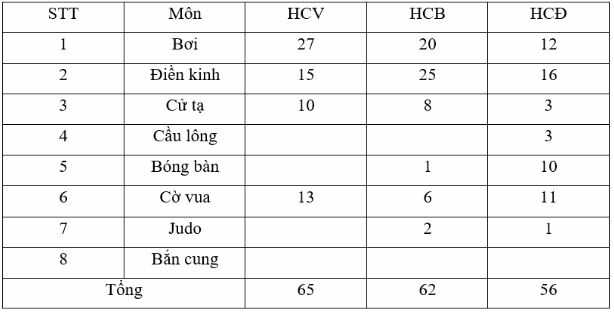 Vở bài tập Toán lớp 4 trang 135 Bài 4