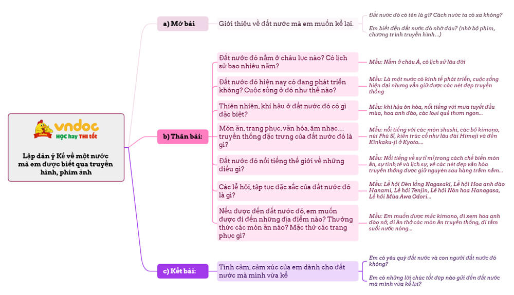 Kể về một nước mà em được biết qua truyền hình, phim ảnh