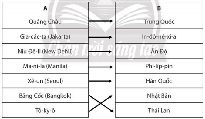 Sách bài tập Địa lí 7 Bài 6: Đặc điểm dân cư, xã hội châu Á - Chân trời sáng tạo (ảnh 1)