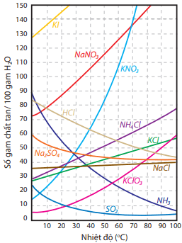 Hình 2: Ảnh hưởng của nhiệt độ đến độ tan trong nước của một số chất rắn và chất khí 