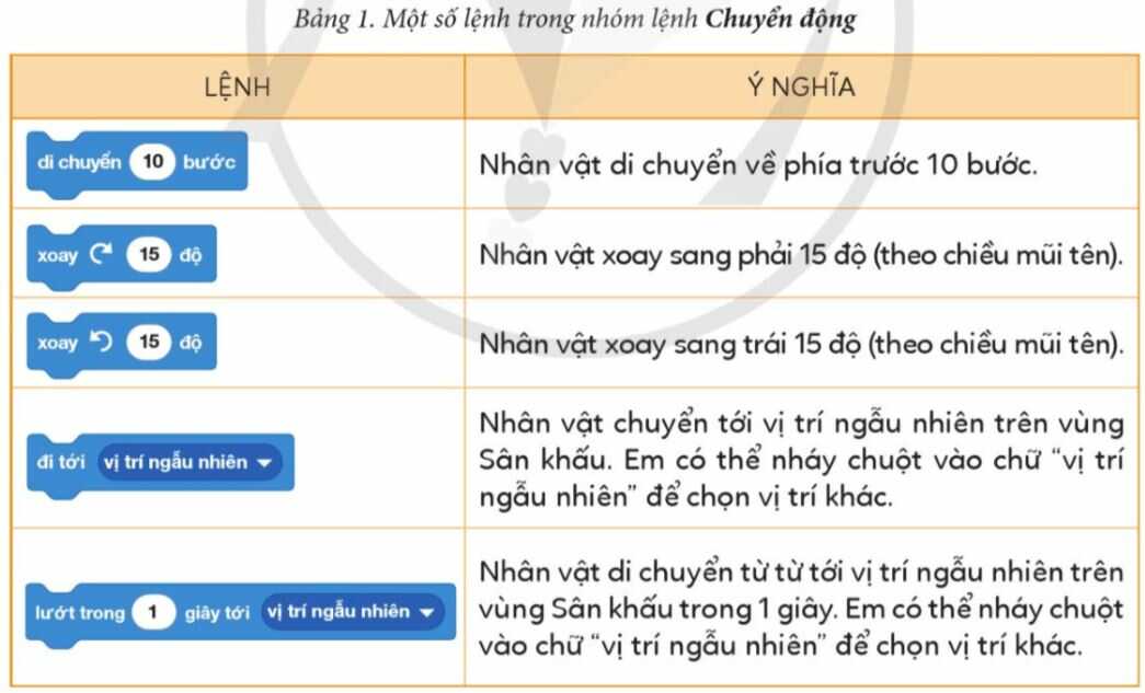 Hoạt động 1 trang 66 SGK Tin học lớp 4