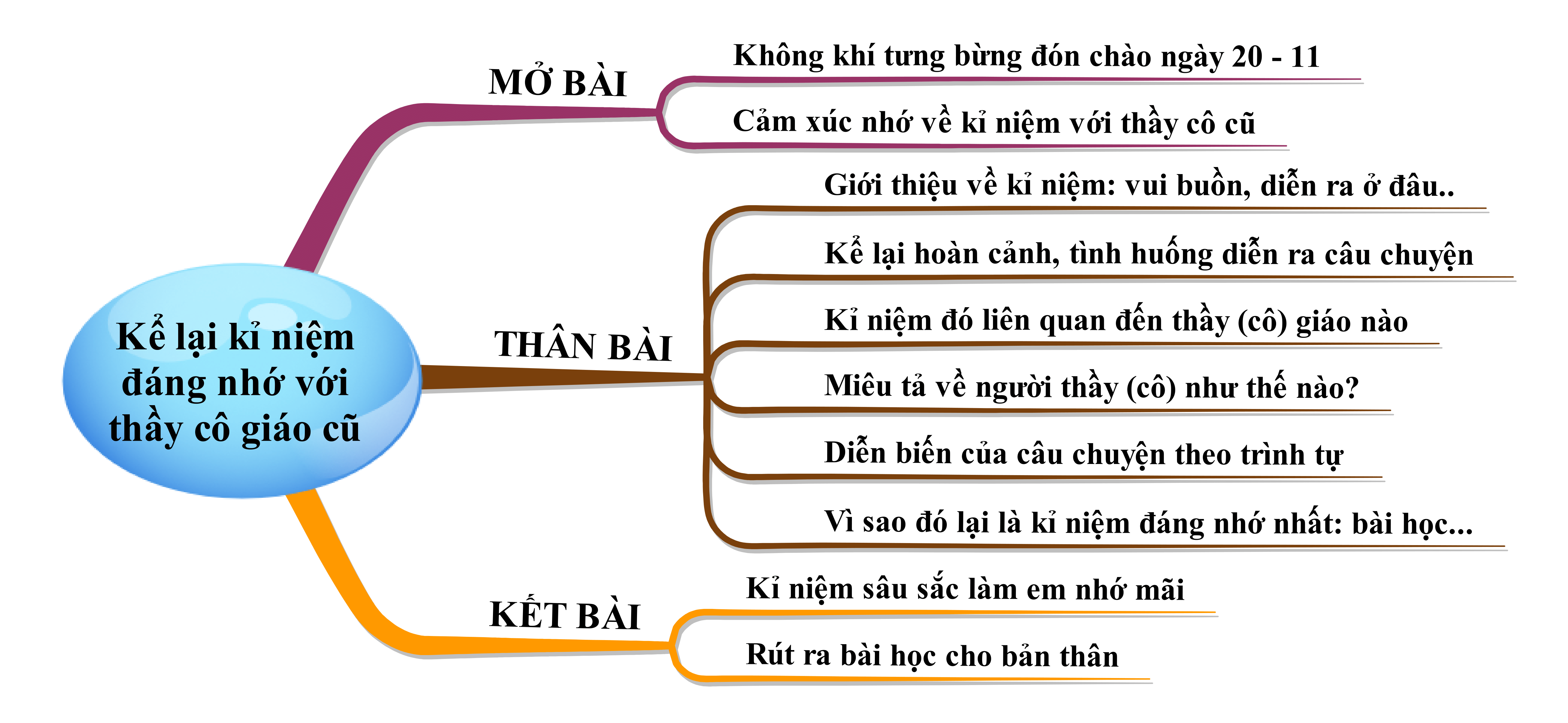 Kể lại kỉ niệm đáng nhớ giữa mình và thầy cô giáo cũ nhân ngày 20/11 năm 2023