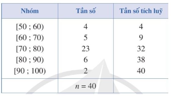 Toán 11 Cánh diều bài tập cuối chương 5