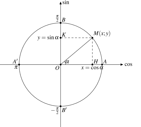 Giá trị lượng giác của góc lượng giác KNTT