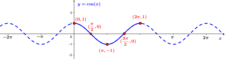 Hàm số lượng giác Kết nối tri thức