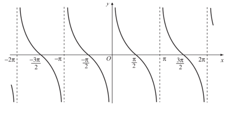 Hàm số lượng giác Kết nối tri thức