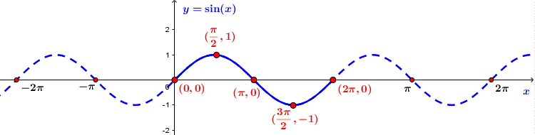 Hàm số lượng giác Kết nối tri thức
