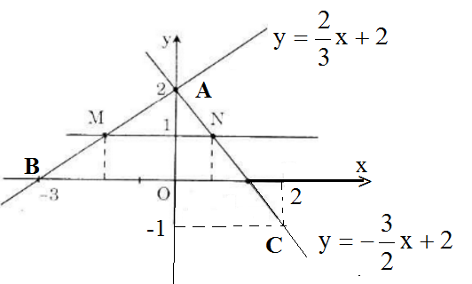 mne0; mne-frac{1}{2}; mne-1
