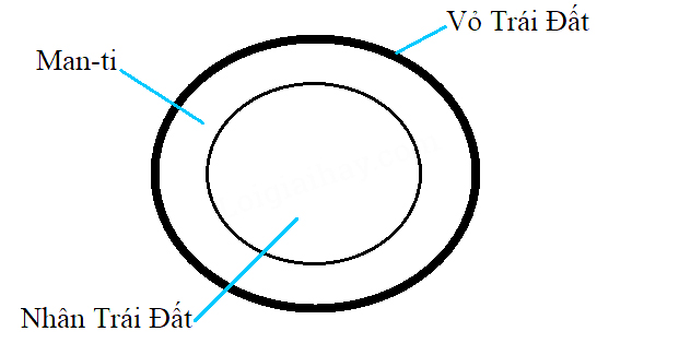 Vẽ vào vở một hình tròn tượng trưng cho trái Đất