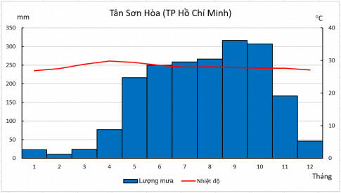 Cho bảng số liệu sau Chọn một trong ba trạm khí tượng trên hãy Vẽ biểu đồ khí hậu