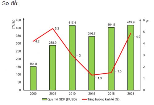 Địa lí 11 Chân trời sáng tạo bài 30